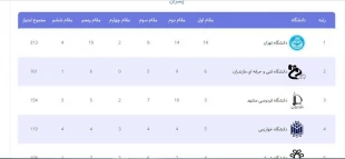 درخشش دانشجویان دانشگاه فنی و حرفه ای در چهاردهمین المپیاد فرهنگی ورزشی دانشجویان پسر کشور  2