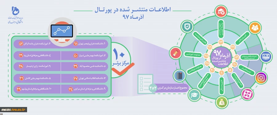 اینفوگرافیک اخبار ارسالی در سایت دانشگاه