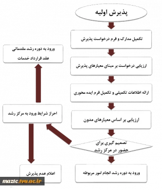 مراحل پذیرش مرکز رشد