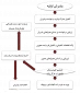 مراحل پذیرش مرکز رشد