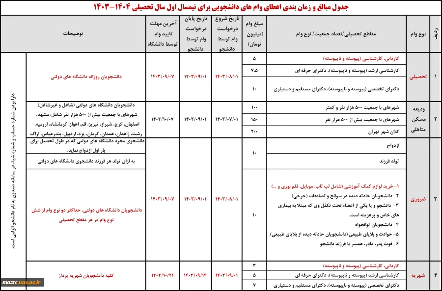 جدول مبالغ و زمان بندی اعطای وام های دانشجویی برای نیمسال دوم سال تحصیلی 403-1402 3